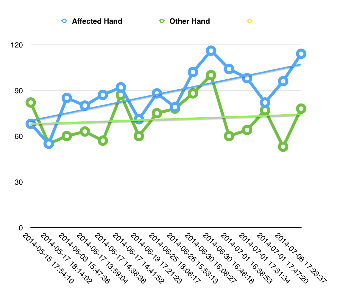 Figure 10. circleTap™ scores showing improvement only in affected hand.