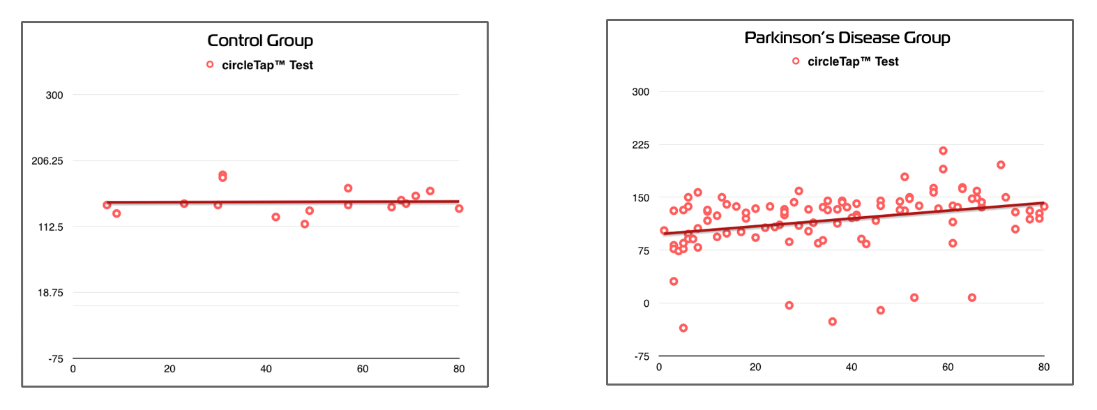 Figure 9. circleTap™ scores showing improvement only in the Parkinson’s disease group.